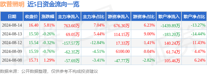 黎平路：被面包车撞歪的路灯杆，已被拔除